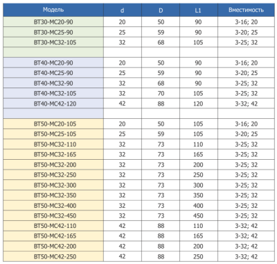BT50-MC42-250 гидропластовый патрон