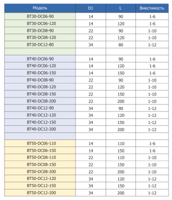 BT50-DC06-110 патрон с термозажимом