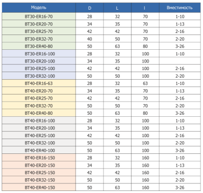 BT30-ER16-70 цанговый патрон ER
