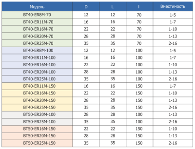 BT40-ER8M-70 цанговый патрон ER