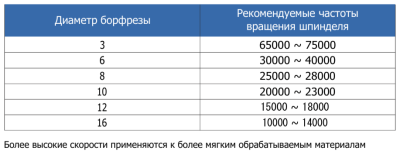 N0304M06-D борфреза (шарошка) твердосплавная по металлу тип N