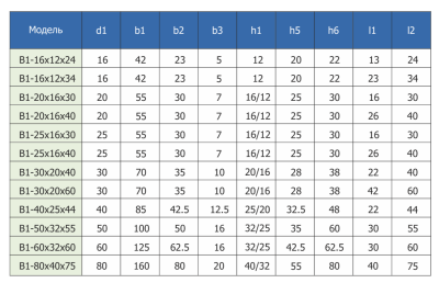 B1-16x12x24 радиальный резцедержатель правый, короткий