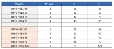 BT40-MTB1-45 патрон с резьбой для инструмента с конусом Морзе